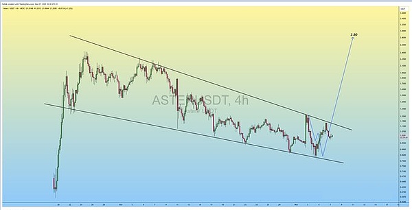 美股大跌带崩币圈、BTC 9.8 万撑住就反弹?FIL、AR 等标的藏逆袭机会