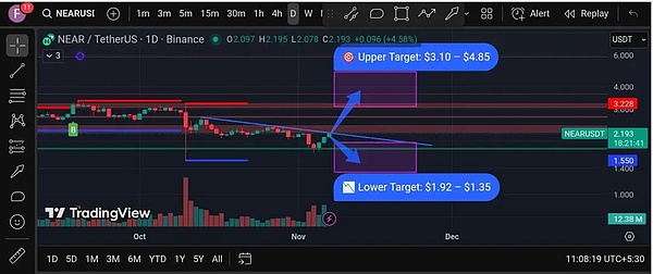 11.7BTC、ETH、FIL、APT、NEAR、ZEC行情分析