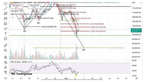 BTC要回调到 94,000 美元？别慌---这或许是下一轮牛市的“启动键”