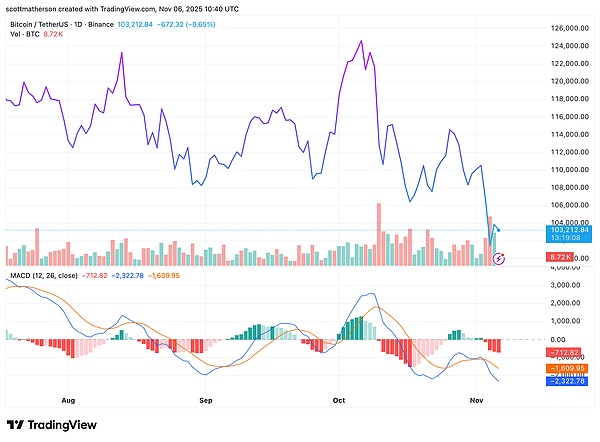 BTC要回调到 94,000 美元？别慌---这或许是下一轮牛市的“启动键”