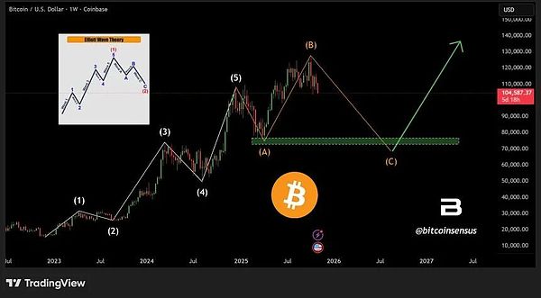 BTC要回调到 94,000 美元？别慌---这或许是下一轮牛市的“启动键”