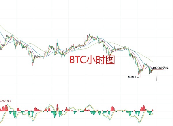 11月7日、BTC比特币（合约）ETH以太坊（合约）行情解析及操作策略