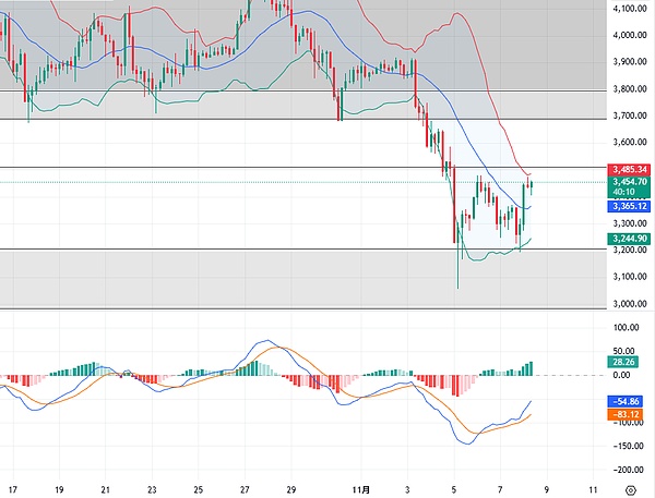 杰恩Crypto：比特币以太坊关键区反复拉扯 周末表现很重要