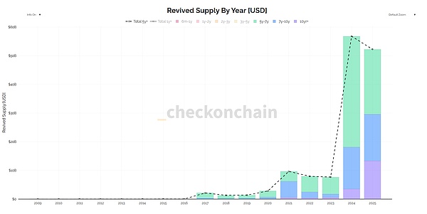 老币觉醒：2025年BTC迎来史上最大复活潮