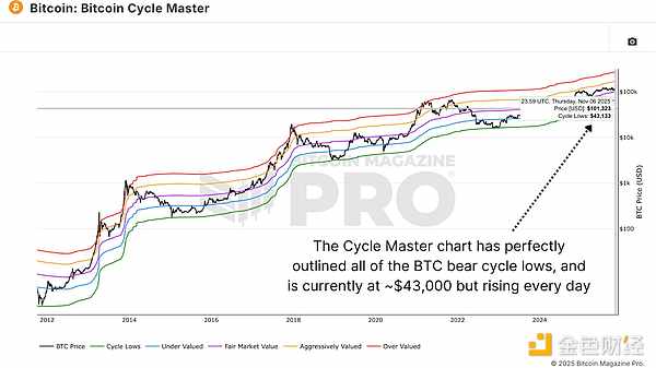 下一轮比特币熊市预测模型