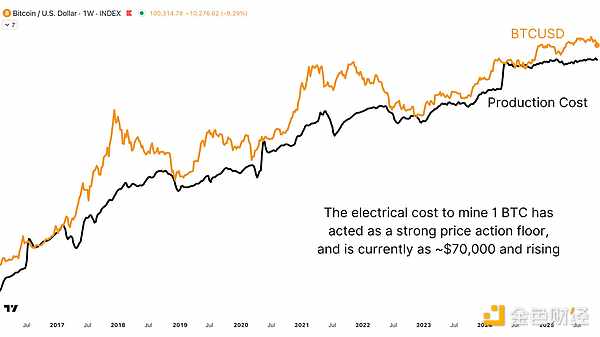下一轮比特币熊市预测模型
