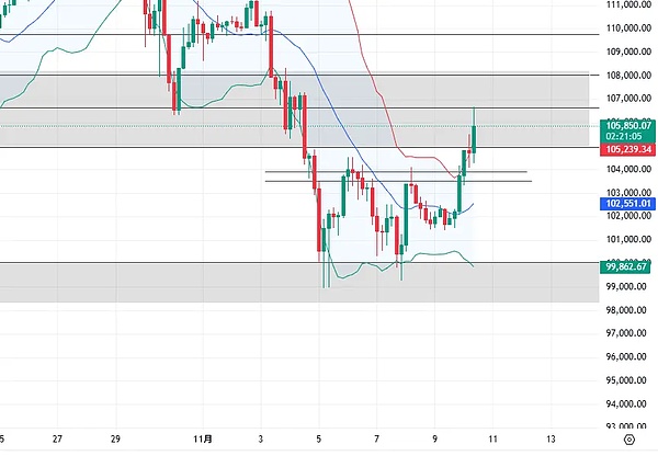 11.10比特币以太坊分析：反弹难续？宏观压力下的短暂回升