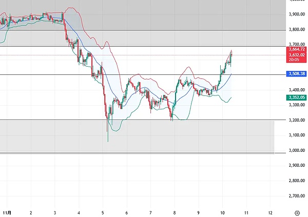 11.10比特币以太坊分析：反弹难续？宏观压力下的短暂回升