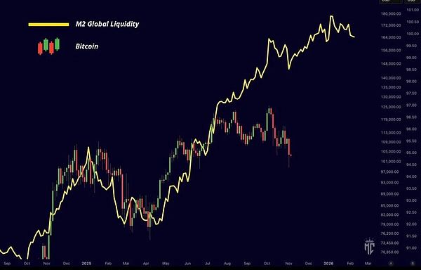 BTC破局信号来了？10月闪崩只是“暖身”、M2脱钩下的反弹机会来了