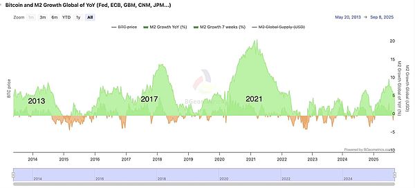 BTC破局信号来了？10月闪崩只是“暖身”、M2脱钩下的反弹机会来了