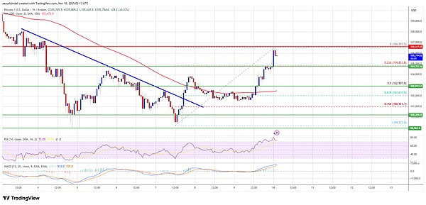 BTC破局信号来了？10月闪崩只是“暖身”、M2脱钩下的反弹机会来了