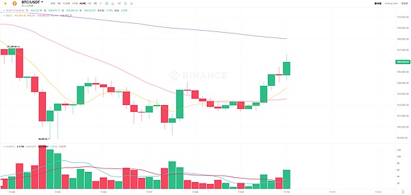 BTC破局信号来了？10月闪崩只是“暖身”、M2脱钩下的反弹机会来了