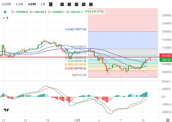 2025年11月10日比特币与以太坊行情分析