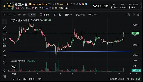 币圈炸了、美政府停摆转机引爆行情、BTC 冲 10 万 6、ETH 狂赚 258 刀、这些币还能冲？