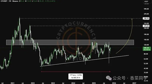 11.10BTC、ETH、DOGE、ASTER 、LTC、UNI、LYN、WLFI、$USD1行情分析