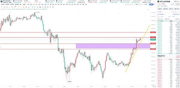 币胜团：11.10比特币救市大戏开演？106000 直接空、巨鲸早跑了