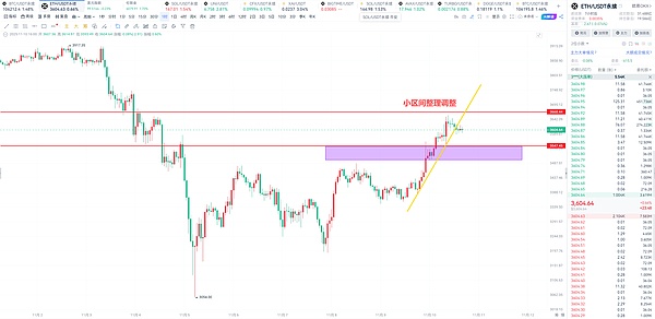币胜团：11.10比特币救市大戏开演？106000 直接空、巨鲸早跑了