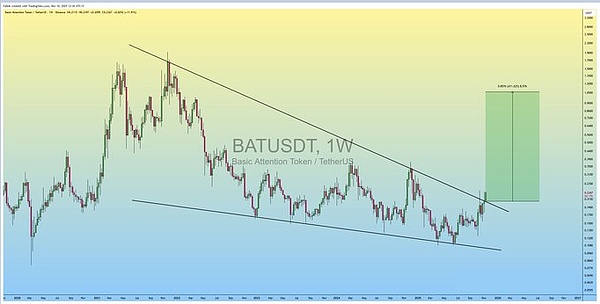 币圈情绪回暖、恐慌指数爬回 29、BTC 冲关 106 美元、MEME 币＋老币藏布局机会