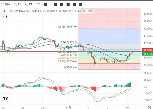 停摆结束=行情起点 BTC突破10.5万 ETH重返3600美元 山寨与MEME轮动的节奏观察