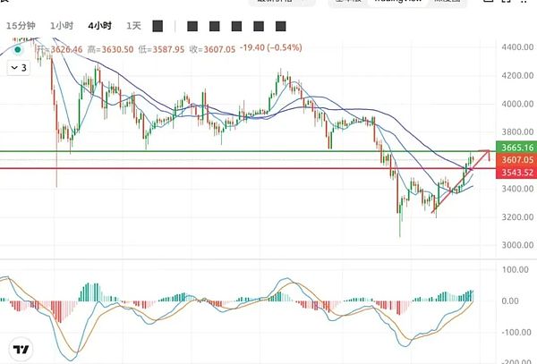 停摆结束=行情起点 BTC突破10.5万 ETH重返3600美元 山寨与MEME轮动的节奏观察