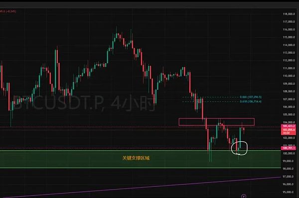 停摆危机暂缓 流动性回归启动行情 比特币突破10.5万的真正逻辑 还是新周期起点