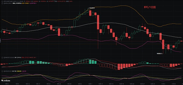 币圈币先生：11.11比特币.以太坊行情分析参考.内附策略参考