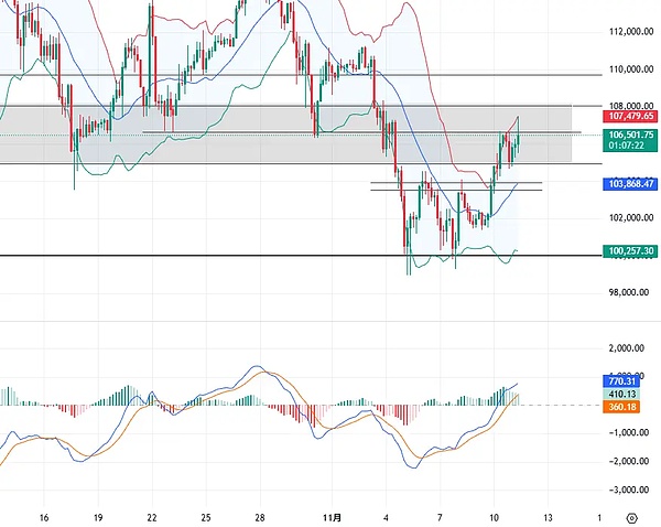 杰恩Crypto：比特币以太坊震荡拉升 但卖压仍在考验支撑