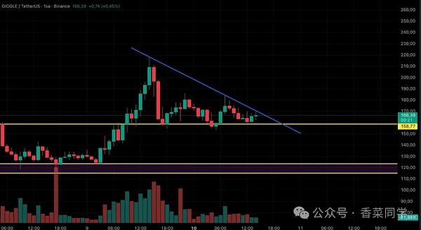 11.11BTC、ETH、SOL、UNI 、CRV、SKY、GIGGLE行情分析