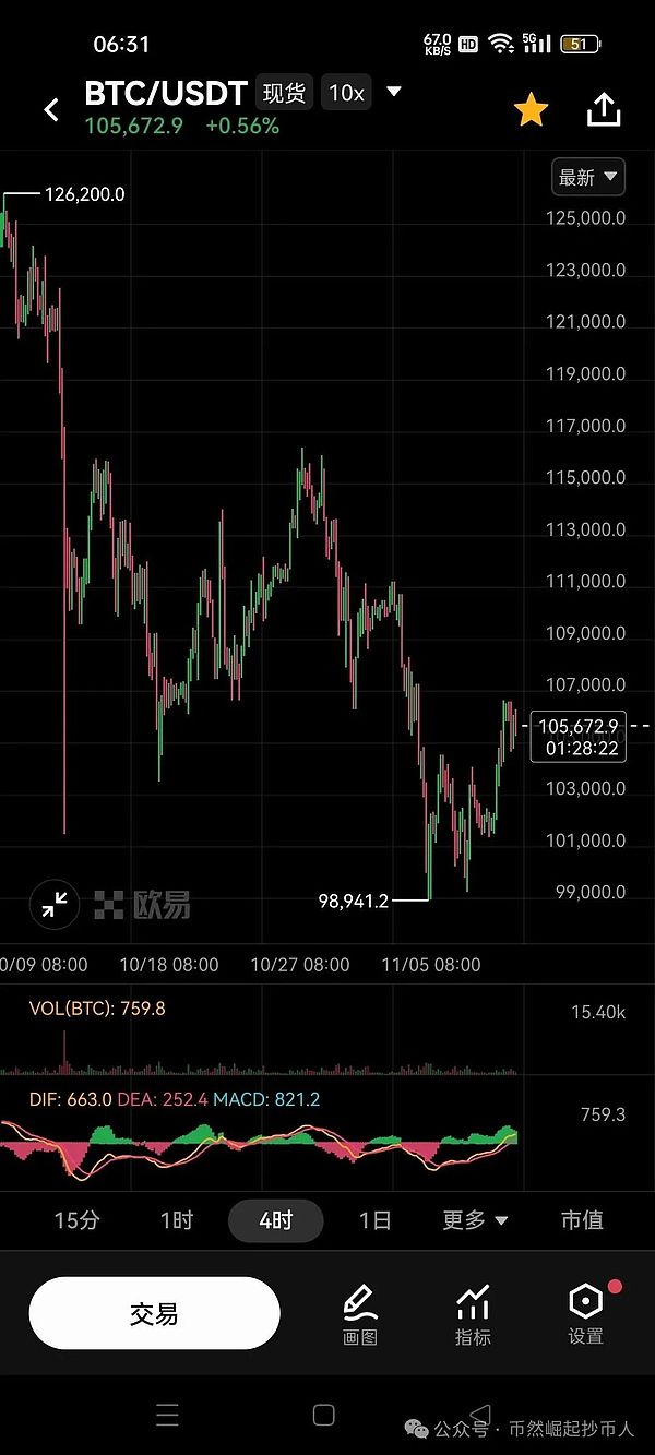 比特币（BTC）11月11日行情分析