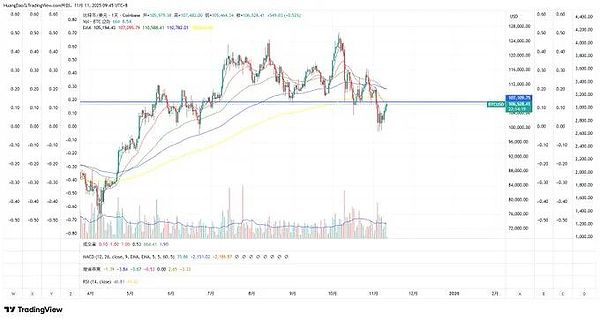 币圈小机会遍地但别贪、BTC 冲 10.7万遇阻、UNI、BNB、 黄金暗藏机会