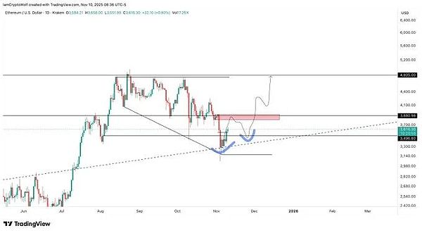 币圈小机会遍地但别贪、BTC 冲 10.7万遇阻、UNI、BNB、 黄金暗藏机会