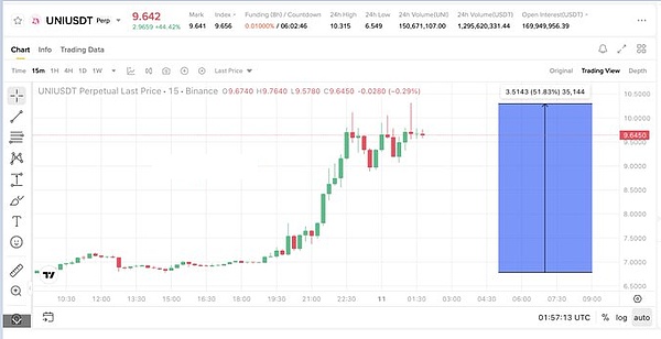 币圈小机会遍地但别贪、BTC 冲 10.7万遇阻、UNI、BNB、 黄金暗藏机会