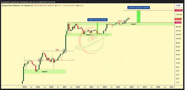 币圈小机会遍地但别贪、BTC 冲 10.7万遇阻、UNI、BNB、 黄金暗藏机会