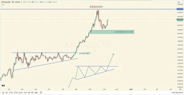 币圈小机会遍地但别贪、BTC 冲 10.7万遇阻、UNI、BNB、 黄金暗藏机会
