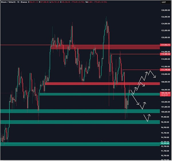 币圈 “短机会” 扎堆别贪、BTC10.8 万遇阻 + ETH 巨鲸加仓、老币复活 + 山寨轮动藏机会