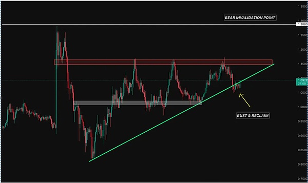 币圈 “短机会” 扎堆别贪、BTC10.8 万遇阻 + ETH 巨鲸加仓、老币复活 + 山寨轮动藏机会