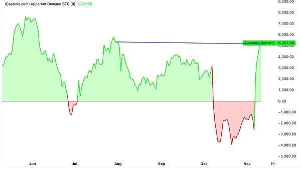 比特币“表观需求”触及四个月高位 发出看涨反转信号