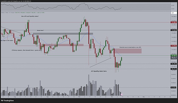 比特币“表观需求”触及四个月高位 发出看涨反转信号