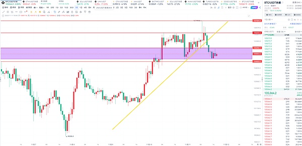 币胜团：11.11空单狂赚 2000 点、ETF 能质押了？比特币106000 接着空