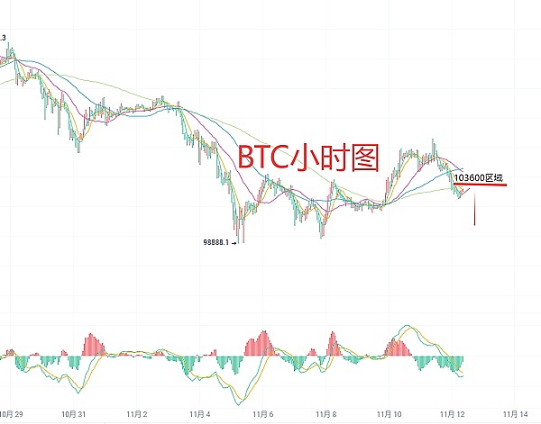 11月12日、BTC比特币（合约）ETH以太坊（合约）行情解析及操作策略