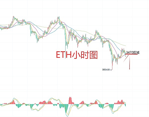 11月12日、BTC比特币（合约）ETH以太坊（合约）行情解析及操作策略