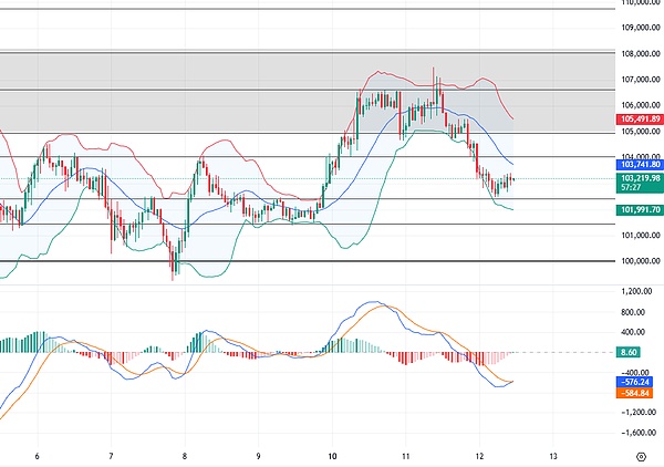 杰恩Crypto：多头信心受挫?比特币以太坊双双承压下行（11.12分析）