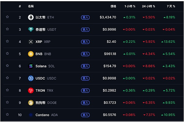 BTC 跌破 10.3 万、众议院投票成 