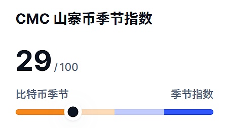 BTC霸主地位告急？跌破 50 日均线、山寨币反弹窗口悄然打开-短期机会来袭