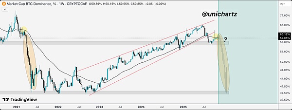 BTC霸主地位告急？跌破 50 日均线、山寨币反弹窗口悄然打开-短期机会来袭