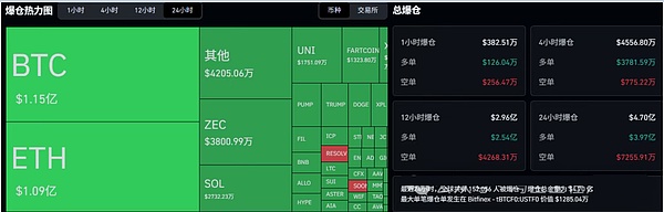 宏观宽松救不了加密?15 万人爆仓后、BTC 10.36 万攻防成关键、这些币该抄底还是逃命?