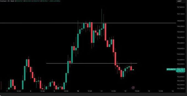 宏观宽松救不了加密?15 万人爆仓后、BTC 10.36 万攻防成关键、这些币该抄底还是逃命?