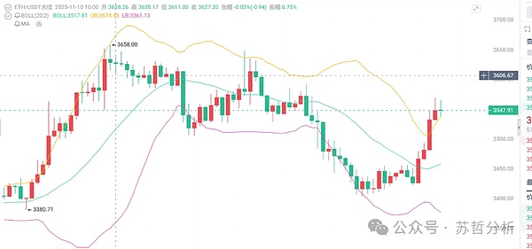 比特币呈承压震荡态势,以太坊则多头趋势明确,处于低位区间运行,何时才是做箜时机？