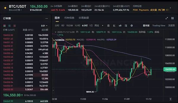 多空血战未歇 比特币关键支撑成生死线 隐私币或成下个叙事焦点