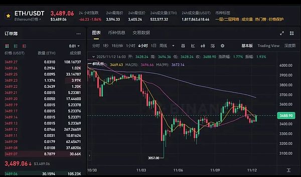 多空血战未歇 比特币关键支撑成生死线 隐私币或成下个叙事焦点